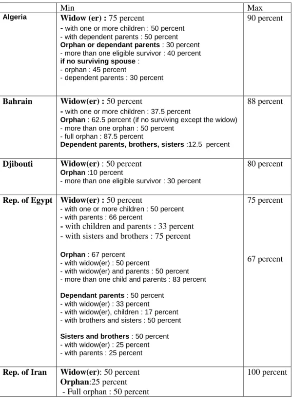 Table n° : Minimum/maximum survivor’s pension