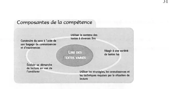Figure 2 : Composantes de la compétence « Lire des textes variés»