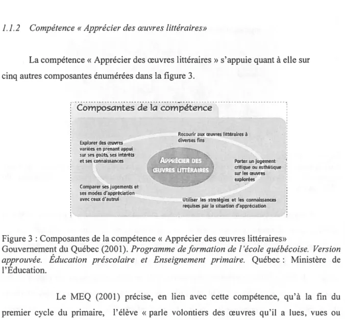 Figure 3 : Composantes de la compétence « Apprécier des oeuvres littéraires»