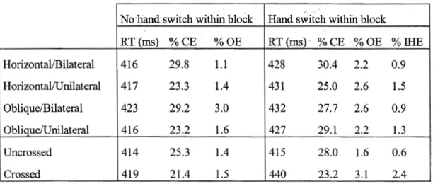 Table 4.1. Mean values for mean R Ts, commission error rates (% CE), omission error  rates (% OE) and incorrect band error rates (% IHE) in Experiments 1 and 2