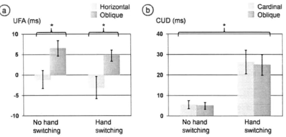 Fig 4.2. Manipulation of visual and motor conditions yields differences in Dimond' s  and Poffenberger' s measures, respectively