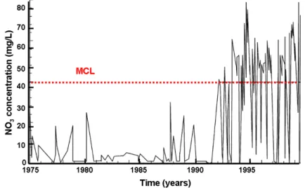 Figure 1.1: Évolution entre 1975 et 1999 de la concentration en nitrates observée dans un piézomètre sur le bassin versant de Lynden North (Etat de Washington,  Etats-Unis), d’après Almasri et Kaluarachchi (2004)