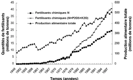 Figure 1.14: Evolution des quantités de fertilisants consommés et des rendements associés en Chine entre 1949 et 1997, d’après Zhu et Chen (2002)