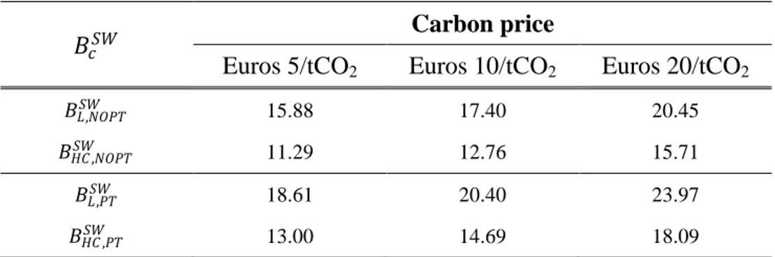 Table 3: Estimated biomass switching prices (using price data of Table  1) as given by equation (4)