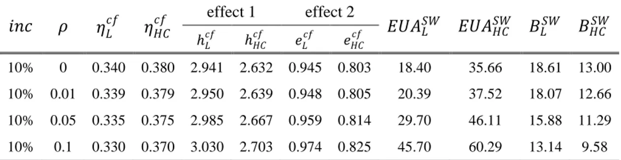 Table 4: Effect of changing losses coefficient (ceteris paribus). 