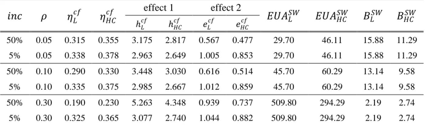 Table 5: Effect of changing incorporation rate (assuming different losses coefficients, ceteris paribus)