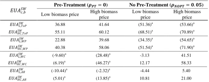 Table 2: Estimated carbon switching prices (using price data of Table 1) as given by equation (4)