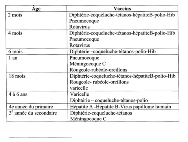 Tableau 1.1  Calendrier de vaccination recommandé par le MSSS en 2018 - enfants 8  : 