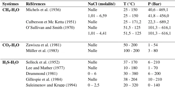 Tableau 4-1 : Références bibliographiques des données de solubilité des systèmes binaires (H 2 O-