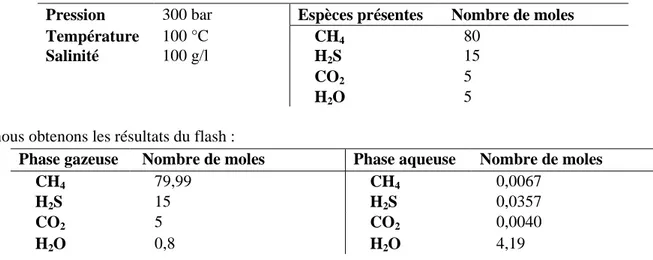 Tableau  4-2 :  Propriétés  thermodynamiques  des  espèces  présentes.  Avec  M w   la  masse  molaire 
