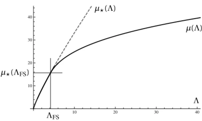 Figure 1: Branches for p = 2.8, d = 5, θ = 1.