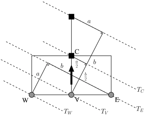 Figure 3.4 – Schéma local de Vidale : illustration par les fronts d’onde plans. Les lignes discon- discon-tinues représentent les fronts plans de l’onde se propageant successivement des points W, V, E pour atteindre le point C où le temps de trajet est inc