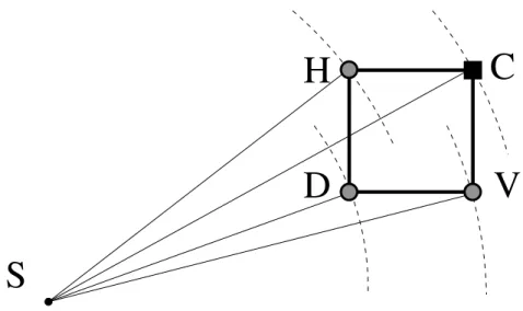 Figure 3.5 – Approximation des ondes sphériques en 2D. Les courbes en lignes discontinues représentent les fronts d’ondes sphériques aux diﬀérents points de la grille émanant de la source virtuelle S