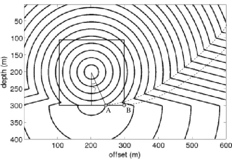 Figure 3.21 – Décalage du front d’onde réfractée calculé par la méthode de Vidale par rapport à la solution analytique (isochrones).