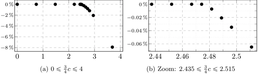 Figure 2. Relative gain of energy 8E K,λ pcq´E 2 ¨K,8λ pcq