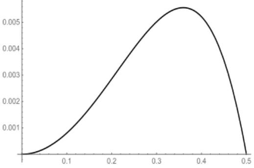 Fig. 2. The curve a 7→ λ ⋆ (a) − λ • (a) with p = 4 shows that there is a little gap between the