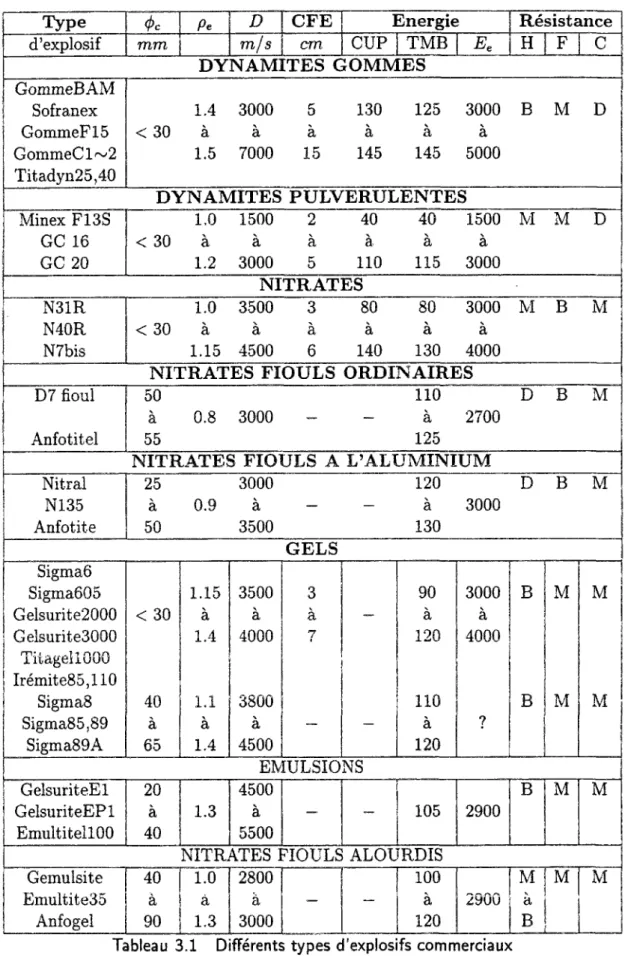 Tableau 3.1 Différents types d'explosifs commerciaux 