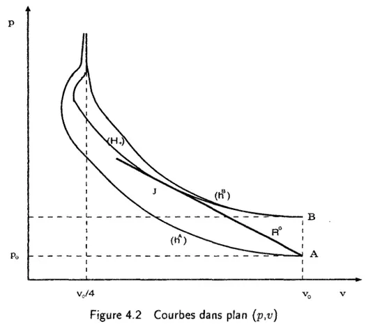 Figure 4.2 Courbes dans plan (p,v) 