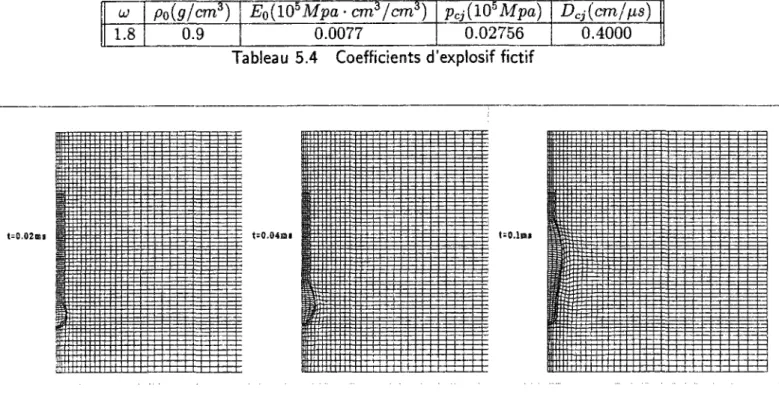 Tableau 5.4 Coefficients d'explosif fictif 