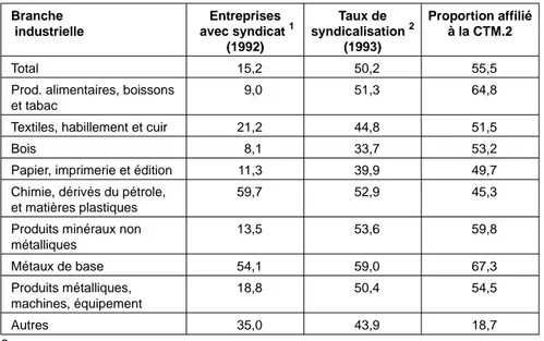 Tableau 3. Pourcentage des entreprises avec un syndicat et taux de syndicalisation par branche industrielle