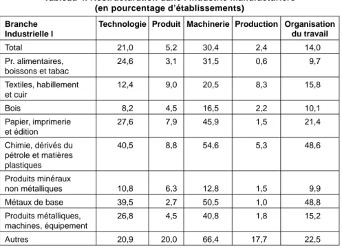 Tableau 4. Restructuration dans l’industrie manufacturière (en pourcentage d’établissements)