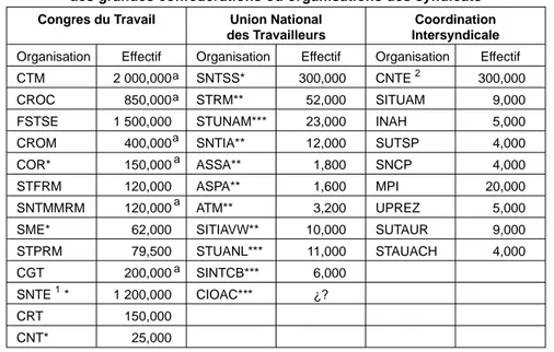 Tableau 5. Les principaux syndicats avec nombre d’adhérents des grandes confédérations ou organisations des syndicats
