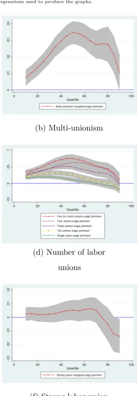 Figure 1.1: Wage model : Unconditional quantile regression results