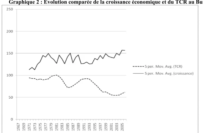 Graphique 2 : Evolution comparée de la croissance économique et du TCR au Burkina 