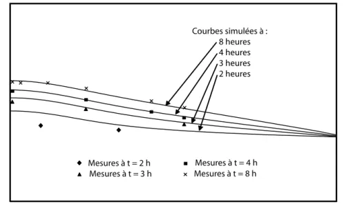 Fig. 1.2 – Comparaison des hauteurs de nappe simulées avec Cast3M et mesurée par Vauclin et al[Vauclin et al, 1979]