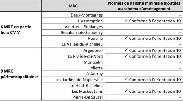 Tableau  4.2  Municipalités  s’étant  conformées  à  l’orientation  10  de  l’Addenda  du  MAMROT  (2011)  (compilé de : MRC de L’Assomption, 2012; MRC des Jardins-de-Napierville, 2014; MRC de Rouville, 2015;  MRC d’Argenteuil, 2017; MRC de la Rivière-du-N