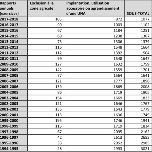 Tableau 5.1 Nombres de décisions rendues concernant les exclusions et les UNA (compilé de : CPTAQ,  1995 à 2018)  Rapports  annuels   (exercices)  Exclusion à la zone agricole  Implantation, utilisation  accessoire ou agrandissement 