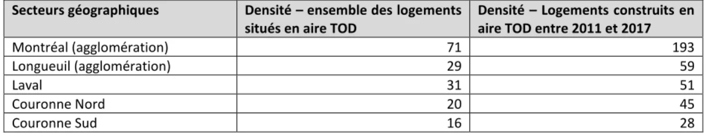 Tableau 5.5 Densités résidentielles brutes dans les aires TOD (modifié de : CMM, 2018, p