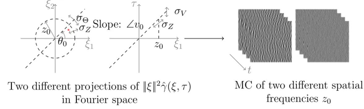 Figure 2.2: Graphical representation of the covariance γ (left) — note the cone-like shape of the envelopes– and an example of  syn-thesized dynamics for narrow-band and broad-band Motion Clouds (right).