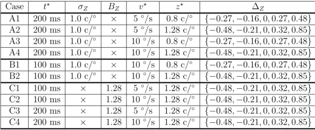 Table 2.1: A and B are both bandwidth controlled in ◦ /s with