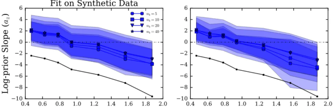 Figure 4.4: On the left the prior slope ˆ a obtained after the first optimization step 4.1, on the right the prior slope ˆˆ a obtained after the third optimization step 4.1