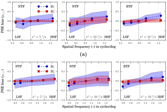 Figure 5.1: Relative perceived speeds from the Point of Subjective Equality (PSE). (a) From left to right A1, A3, B1