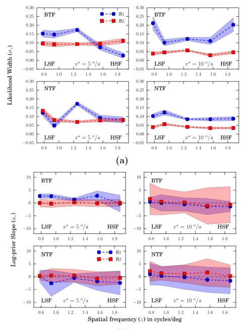 Figure 5.4: Likelihood widths and log-prior slopes. (a) Likelihood widths. Top: C1, C2