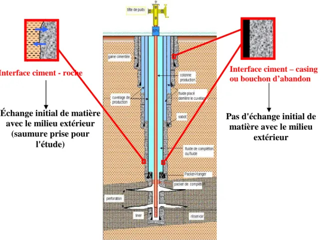Figure 2.2 – Schéma représentant les interfaces ciment-casing et ciment-roche dans un  puits 