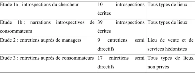 Tableau 3 – Les étapes de la recherche qualitative 