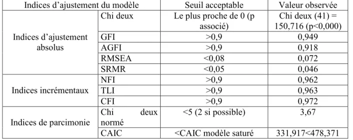 Tableau 9 – Indices d’ajustement du modèle d’équations structurelles avec 11 items  Indices d’ajustement du modèle  Seuil acceptable  Valeur observée 
