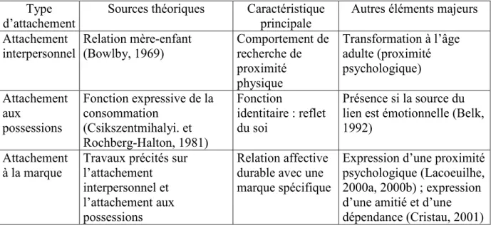 Tableau 1 – Les différentes approches de l’attachement  Type 