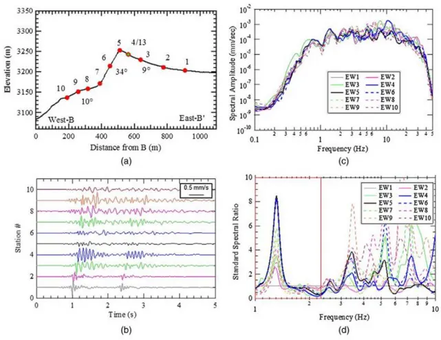 Figure 1.13: Examples  of  results  from  Event  17801  Phase  I, Stations  1–10,  E-W component:  (a)  E-W  topographic 