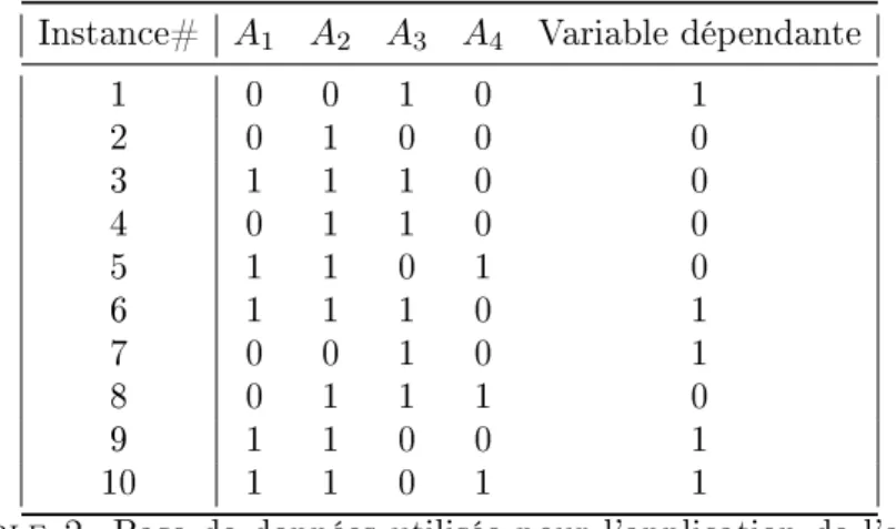 Table 2. Base de données utilisée pour l'application de l'algo- l'algo-rithme DTNB.