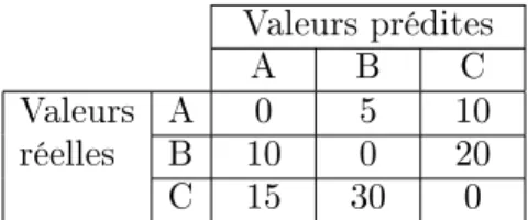 Table 1. Exemple d'une matrice de coûts de dimension 3.