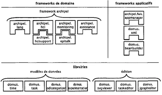 FIGURE  3.1 - Frameworks et librairies du projet Archipel 