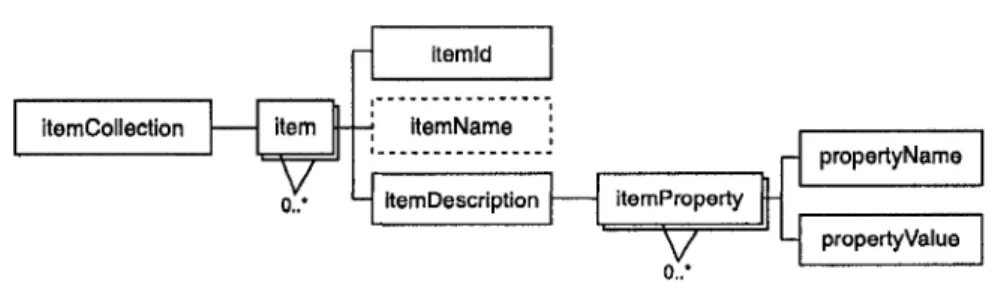 FIGURE  4.2 - Representation graphique partielle du schema XML pour la description des 