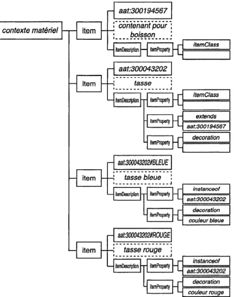 FIGURE  4.3 - Representation graphique d'un document XML de description de connais-