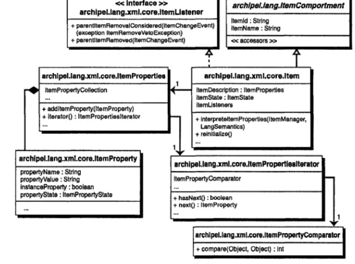 FIGURE  4.4 - Diagramme de classes, modele objet structurel 