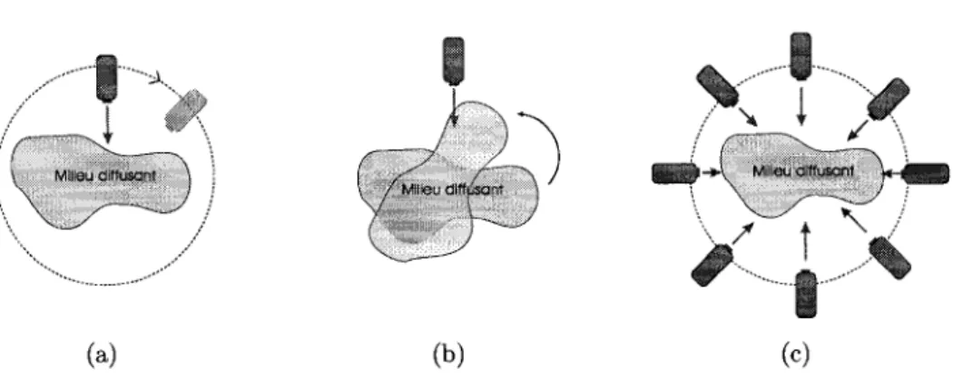 Figure 2.3.1 Configuration typique concernant l'excitation lumineuse (a) Une seule source  mobile autour de l'objet (b) Une source fixe et ou l'on fait tourner l'objet (c) Plusieurs  sources autour de l'objet