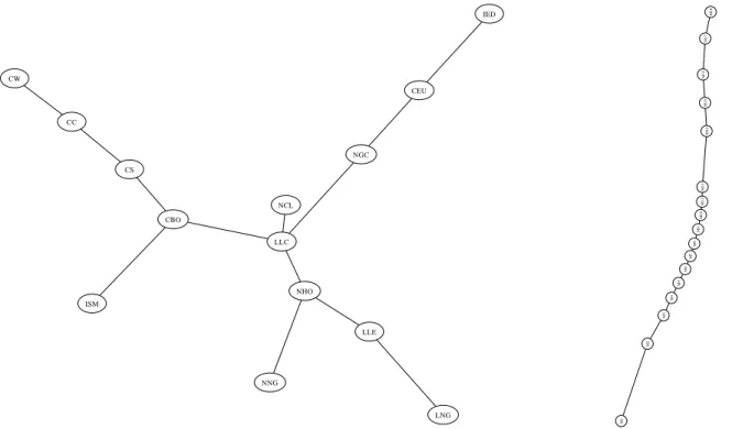 Figure 5: Stati minimum spanning trees. Left panel: MST for the spatial dimension, built